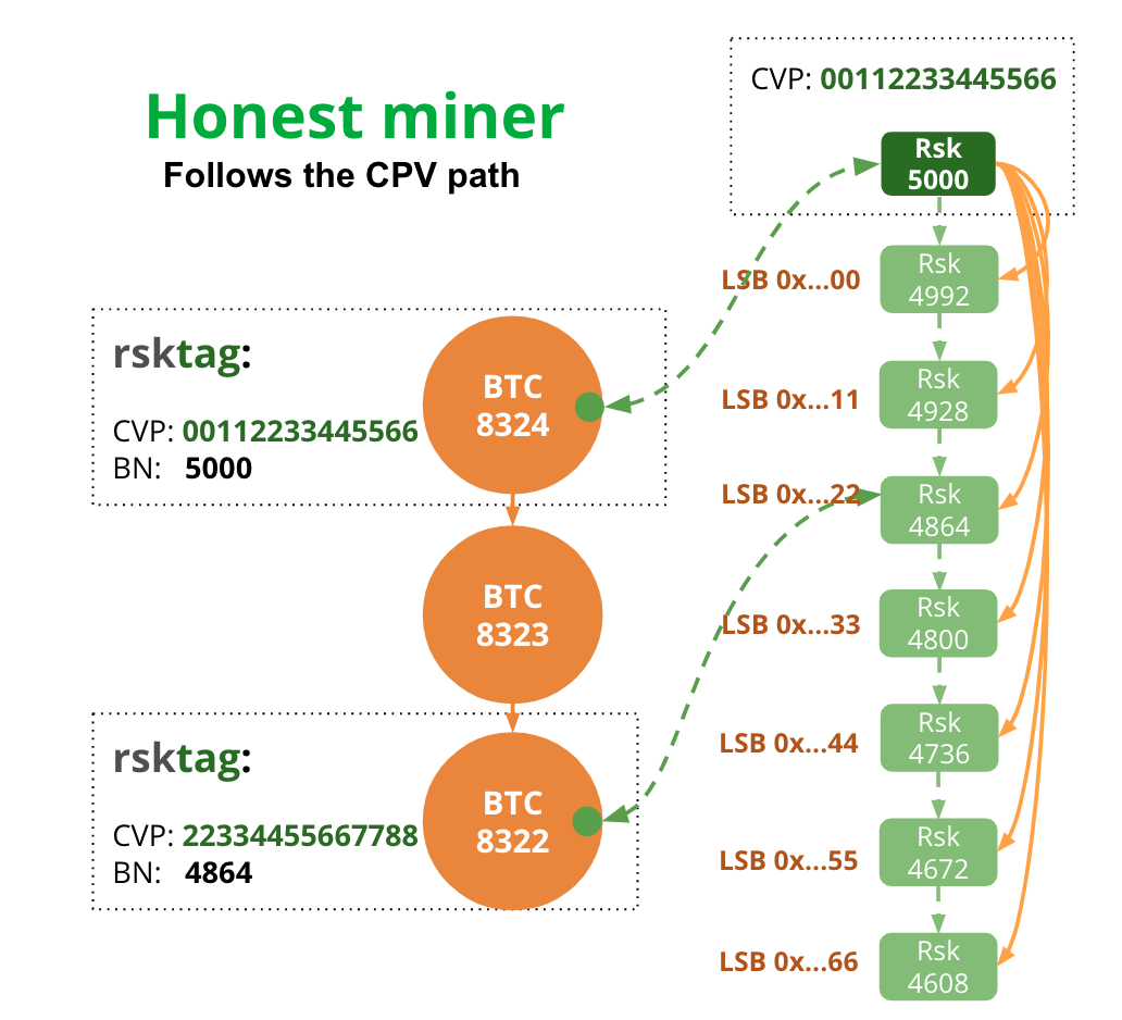 honest miner