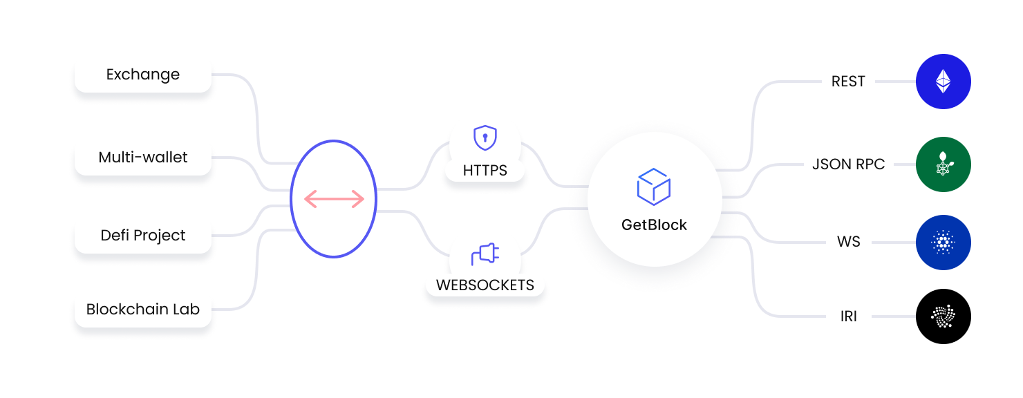 GetBlock - ConnectionImage